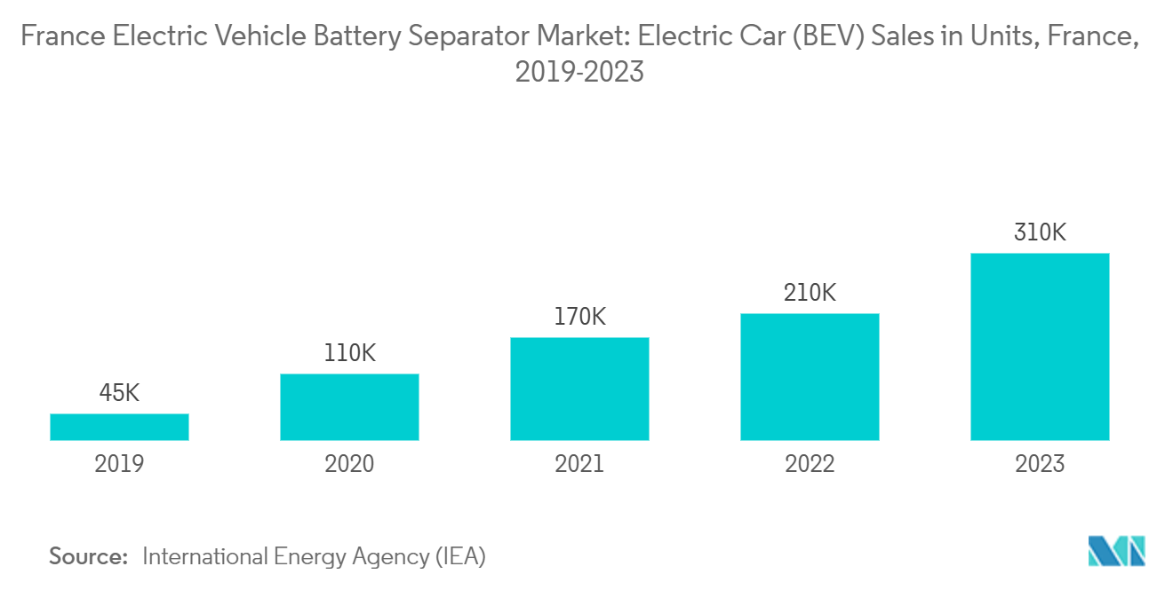 France Electric Vehicle Battery Separator Market: Electric Car (BEV) Sales in Units, France, 2019-2023