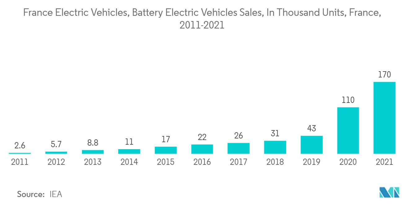 France Electric Vehicles, Battery Electric Vehicles Sales, In Thousand Units, France, 2011-2021