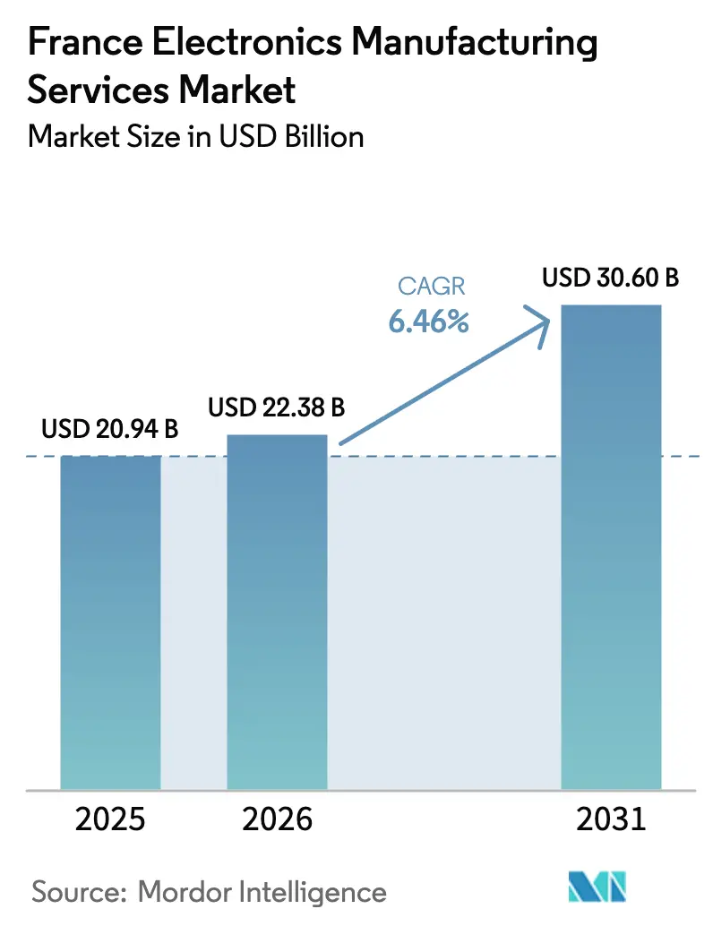 France Electronics Manufacturing Services Market Summary