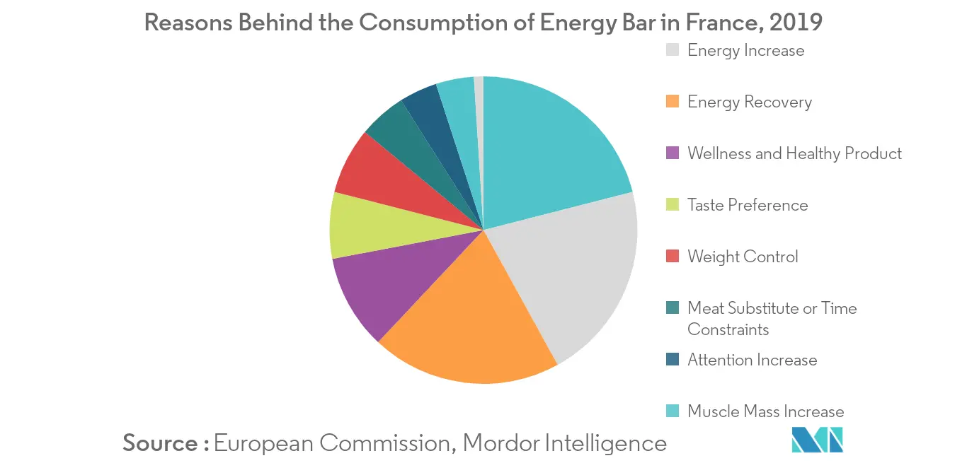 Frankreich-Markt für Energieriegel Trends Frankreich-Markt für Energieriegel1