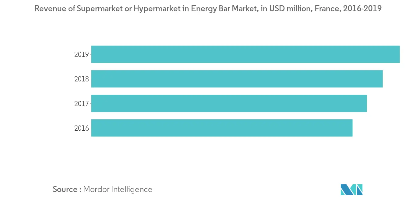 Frankreich-Markt für Energieriegel Trends Frankreich-Markt für Energieriegel2
