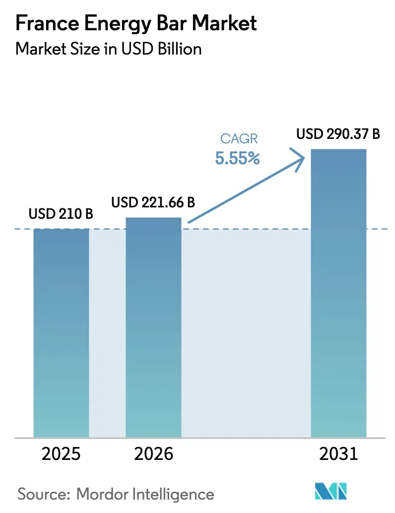 France Energy Bar Market Summary