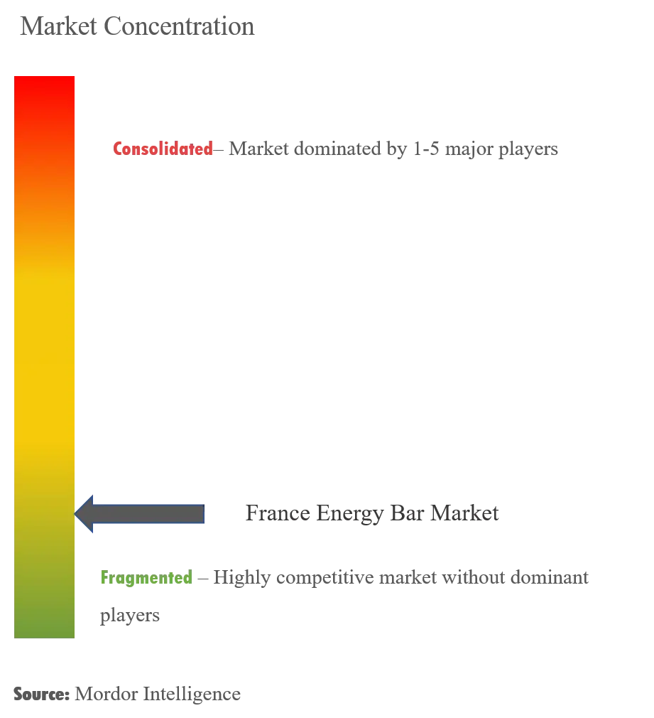 France Energy Bar Market Concentration