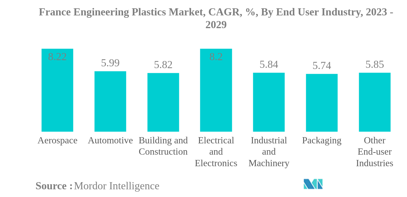 フランスのエンジニアリングプラスチック市場フランスエンジニアリングプラスチックス市場：CAGR（年平均成長率）：エンドユーザー産業別：2023-2029年