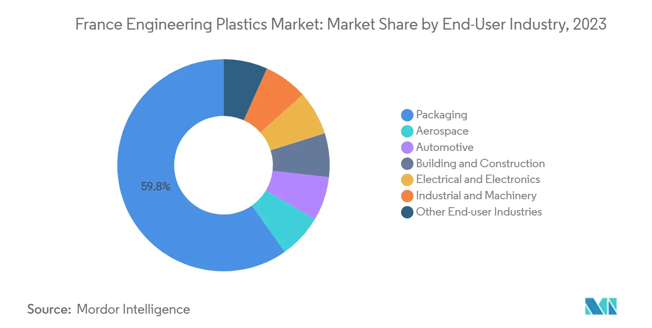 France Engineering Plastics Market: Market Share by End-User Industry