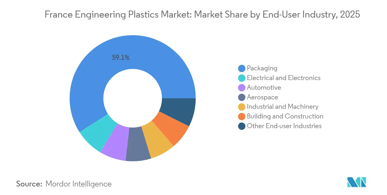 France Engineering Plastics Market: Market Share by End-User Industry, 2025