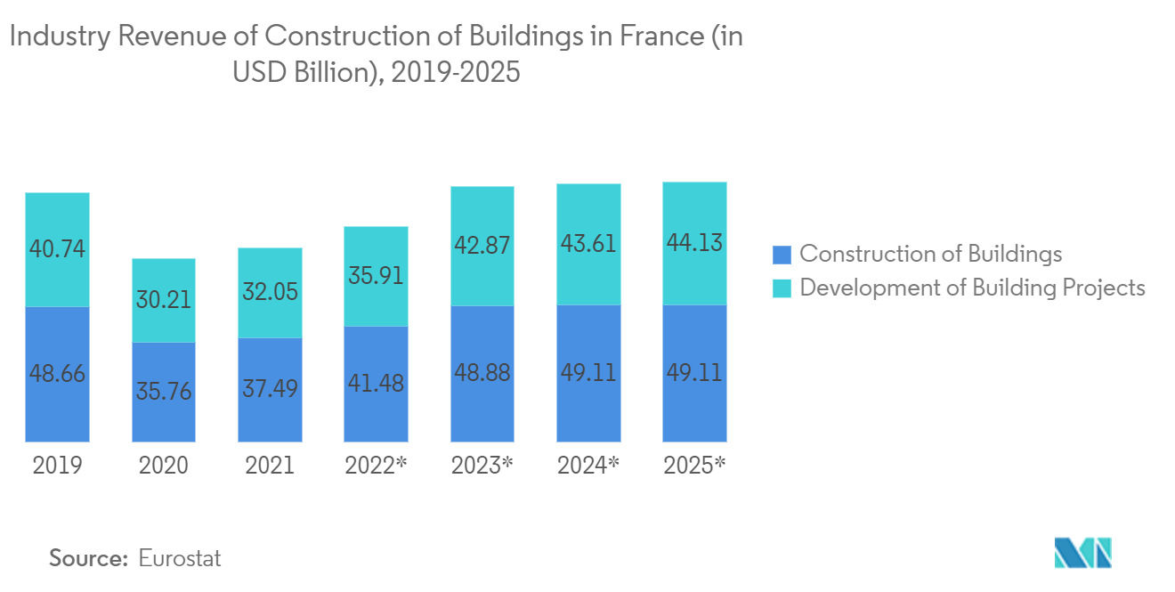 프랑스 시설 관리 시장: 프랑스의 "건물 건설" 산업 수익(단위: USD 십억)