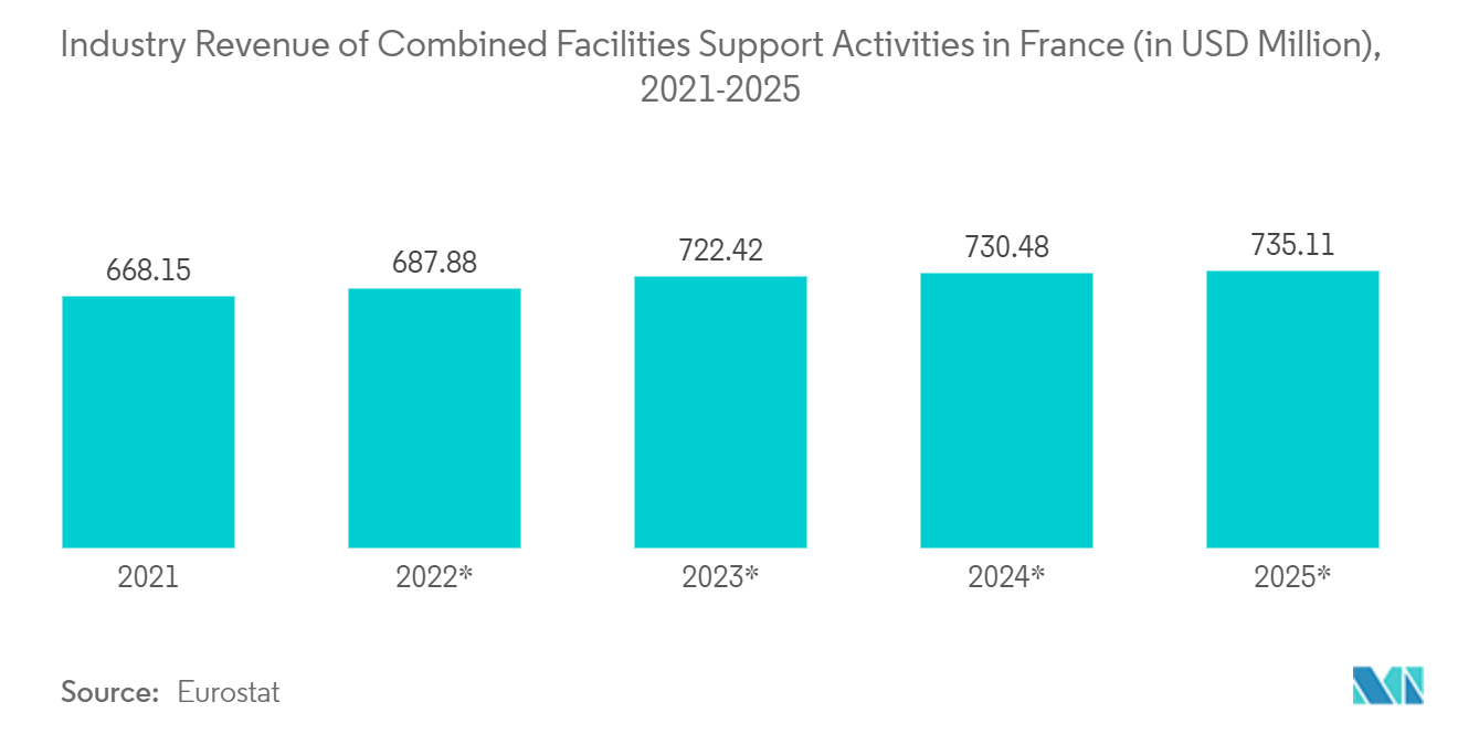 프랑스 시설 관리 시장: 프랑스의 "복합 시설 지원 활동"의 산업 수익(단위: 백만 달러)
