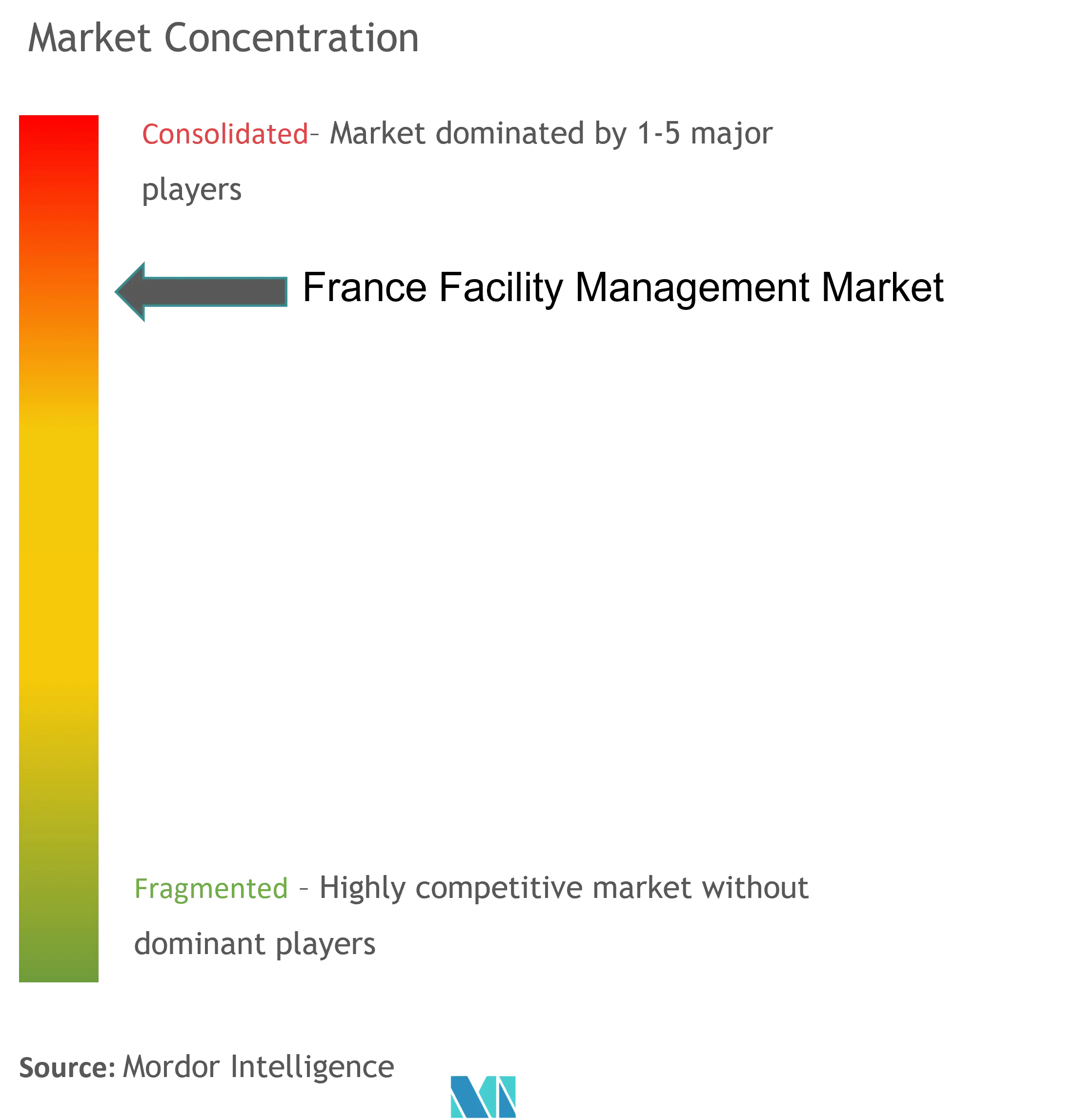 France Facility Management Market Concentration