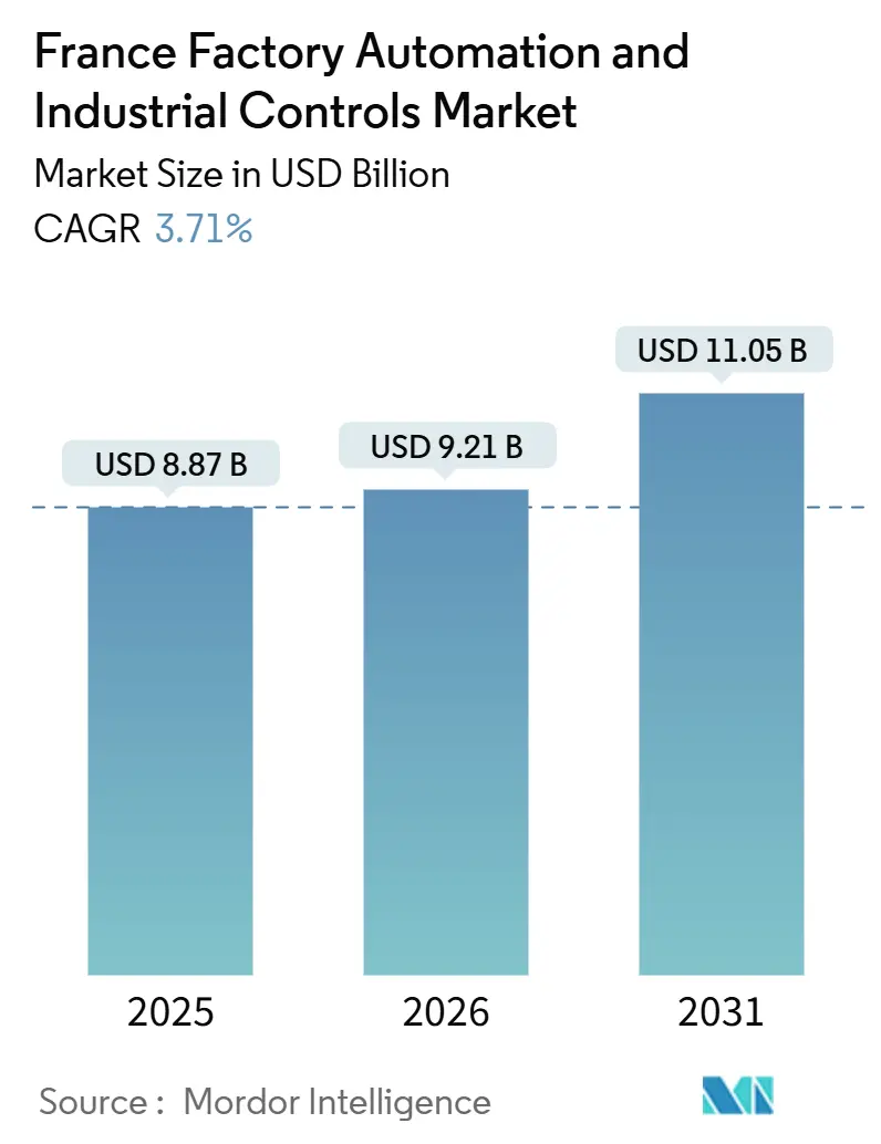 France Factory Automation And Industrial Controls Market (2026 - 2031)