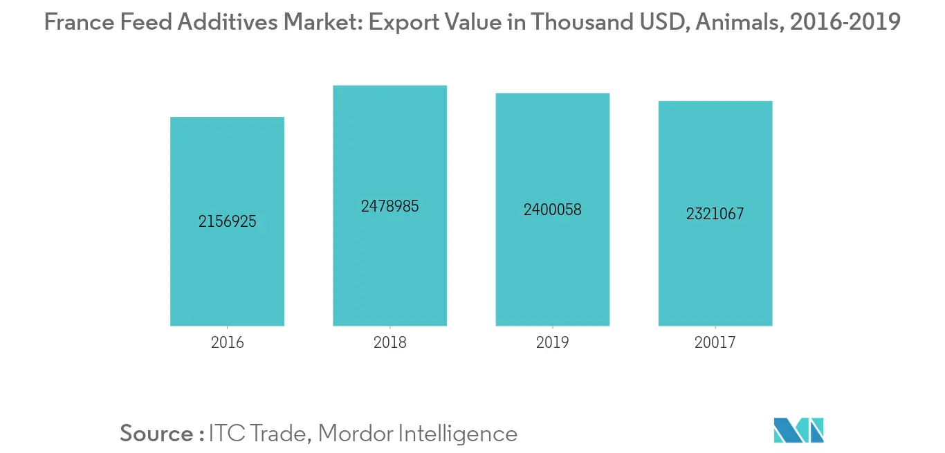 Mercado francés de aditivos para piensos