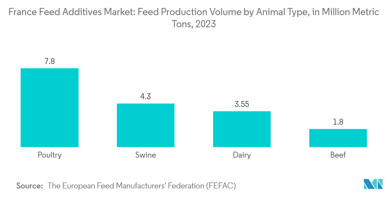 France Feed Additives Market: Feed Production Volume by Animal Type, in Million Metric Tons, 2023