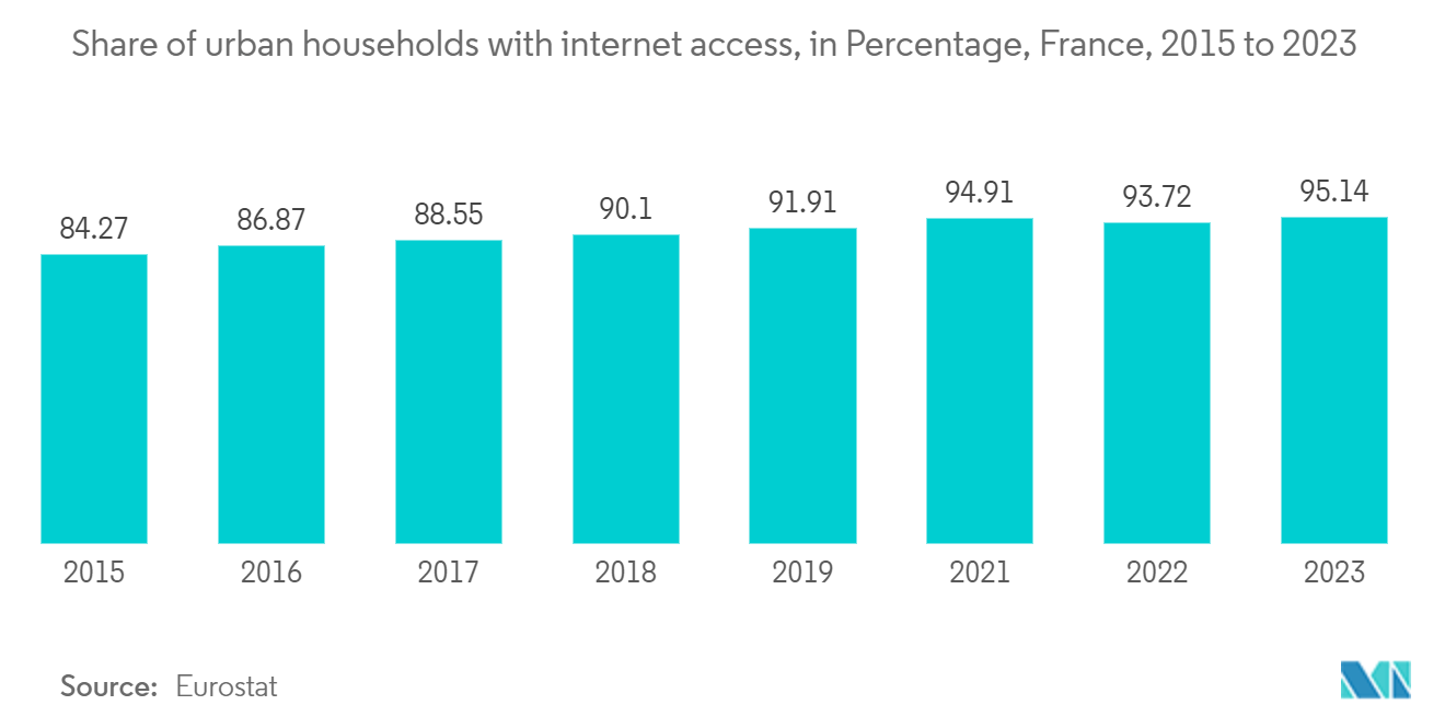 France Fixed Wireless Access (FWA) Market: Share of urban households with internet access, in Percentage, France, 2015 to 2023