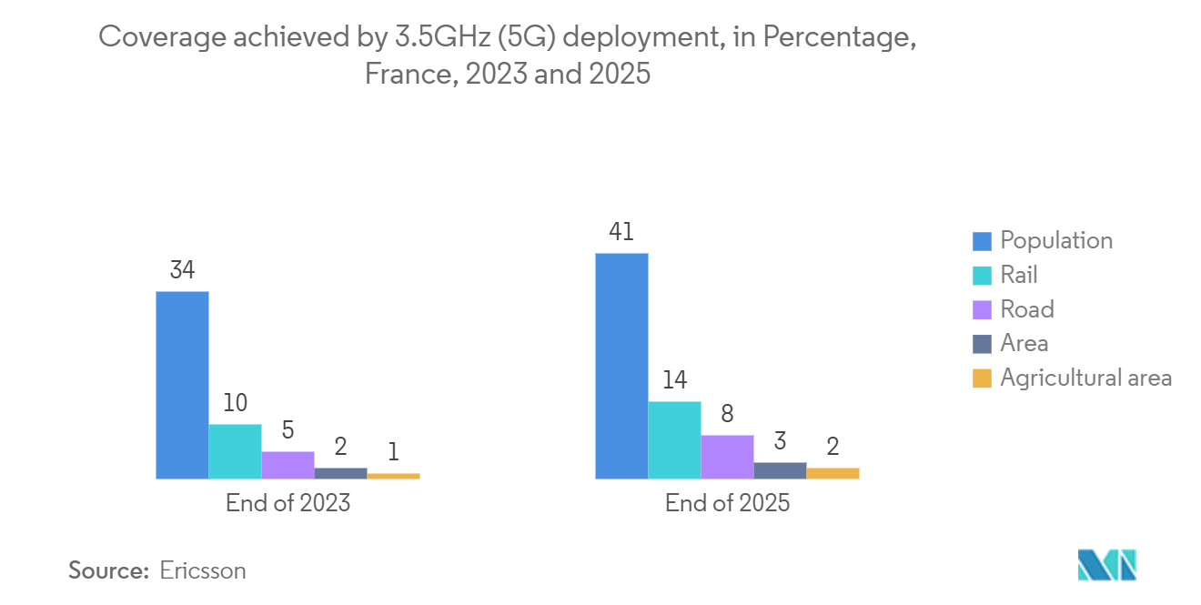 France Fixed Wireless Access (FWA) Market: Coverage achieved by 3.5GHz (5G) deployment, in Percentage, France, 2023 and 2025