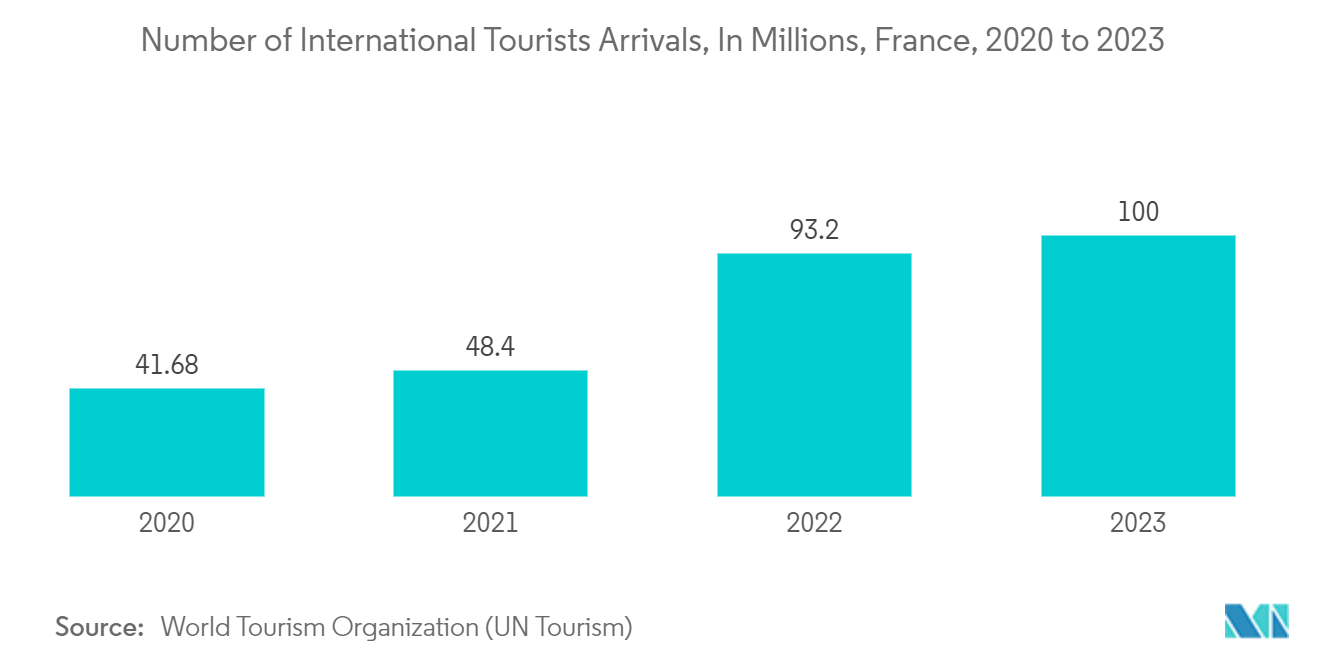 France Flexible Plastic Packaging Market: Number of International Tourists Arrivals, In Millions, France, 2020 to 2023