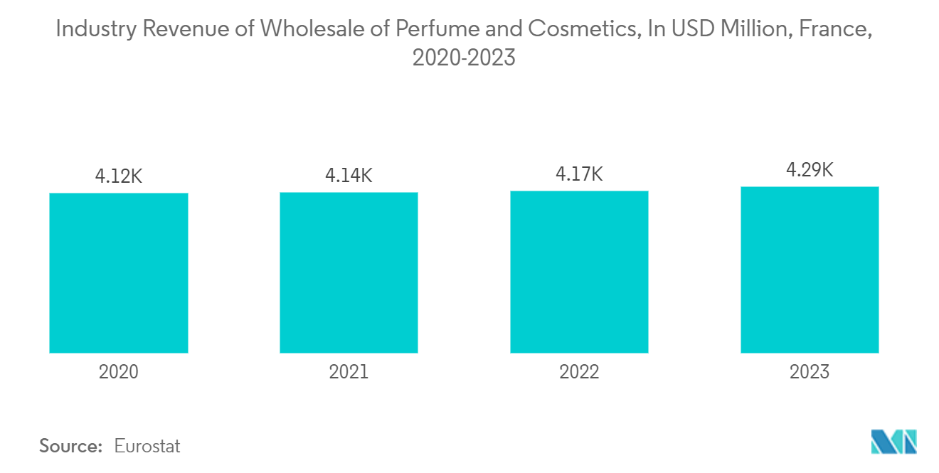 France Flexible Plastic Packaging Market: Industry Revenue of Wholesale of Perfume and Cosmetics, In USD Million, France, 2020-2023