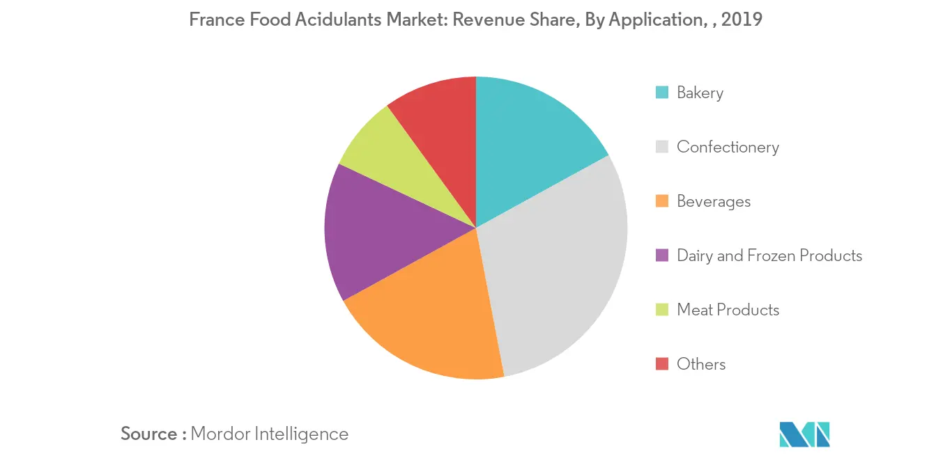 France Food Acidulants Market Trends France Food Acidulants Market2