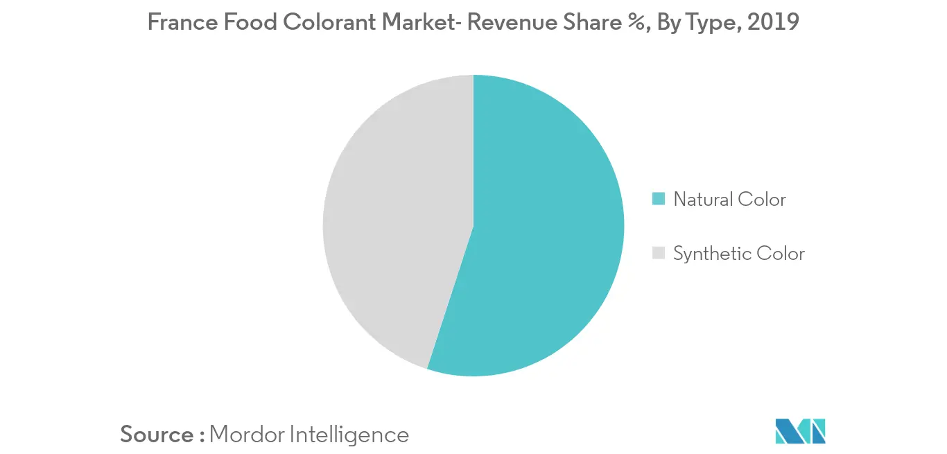 France Food Colorants Market Share