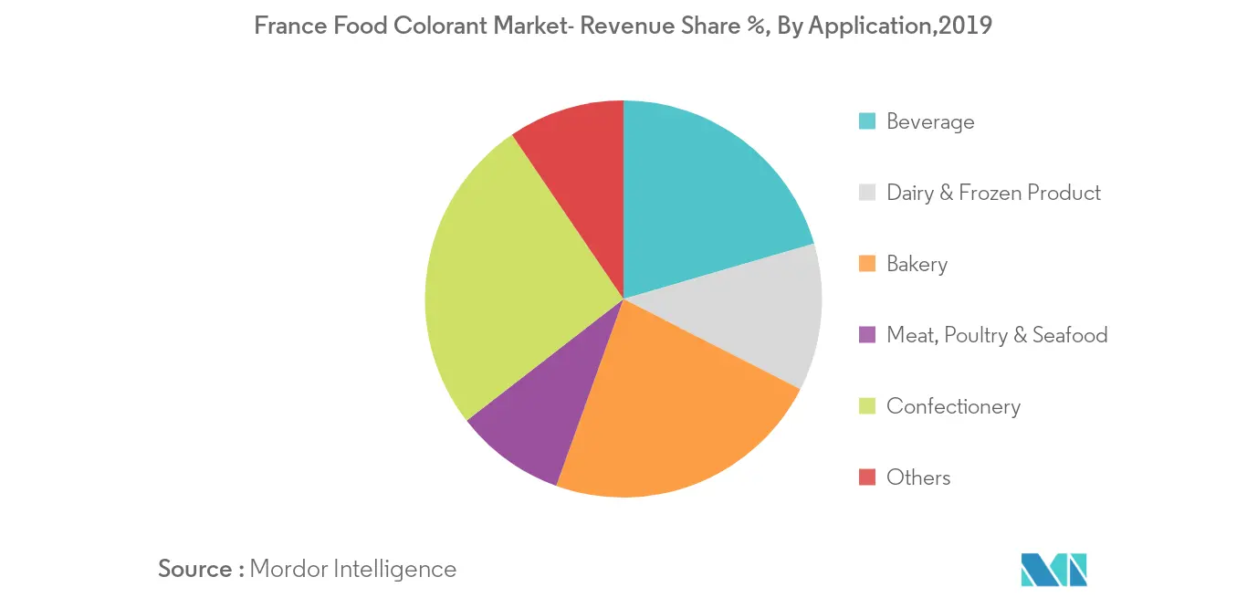 France Food Colorants Market Growth