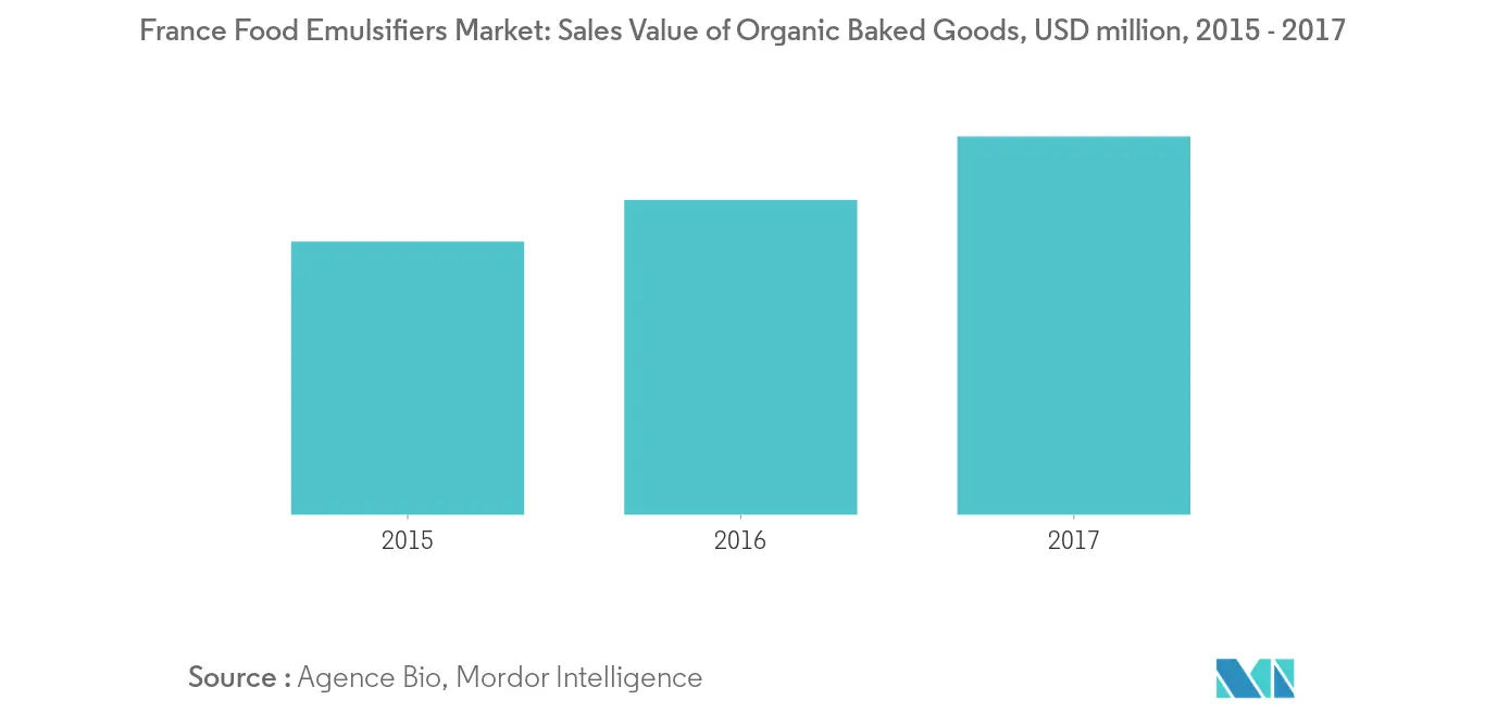 Mercado francês de emulsificantes alimentares2