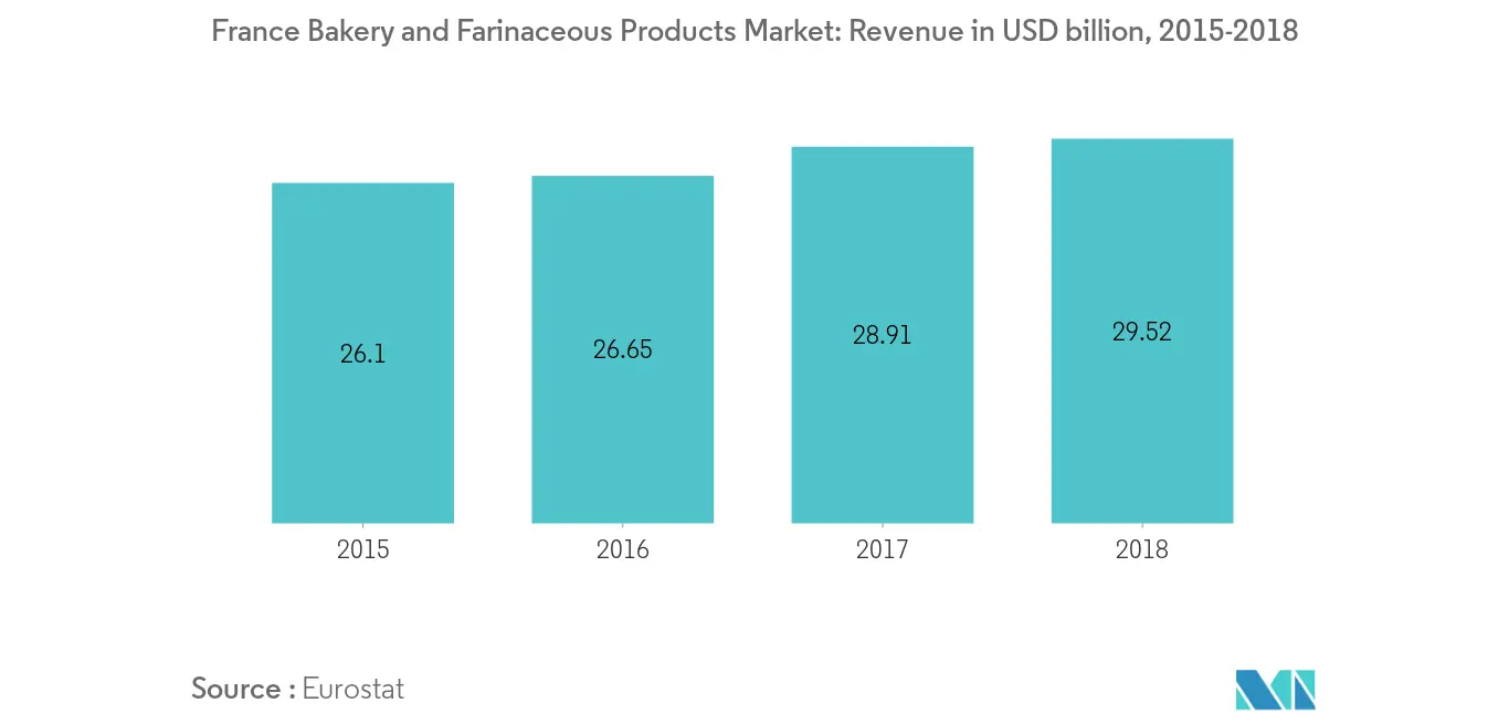 Taux de croissance du marché des enzymes alimentaires en France