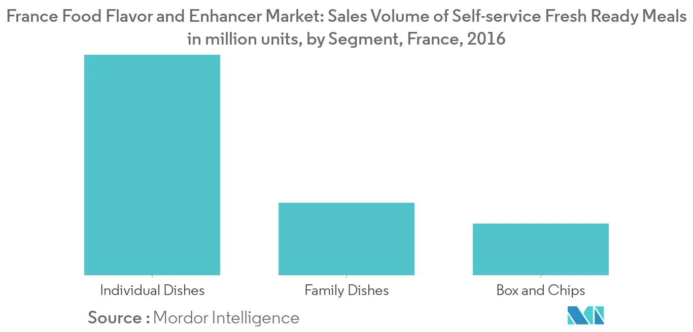 Markt für Lebensmittelaromen und -verstärker in Frankreich Trends Markt für Lebensmittelaromen und -verstärker in Frankreich1