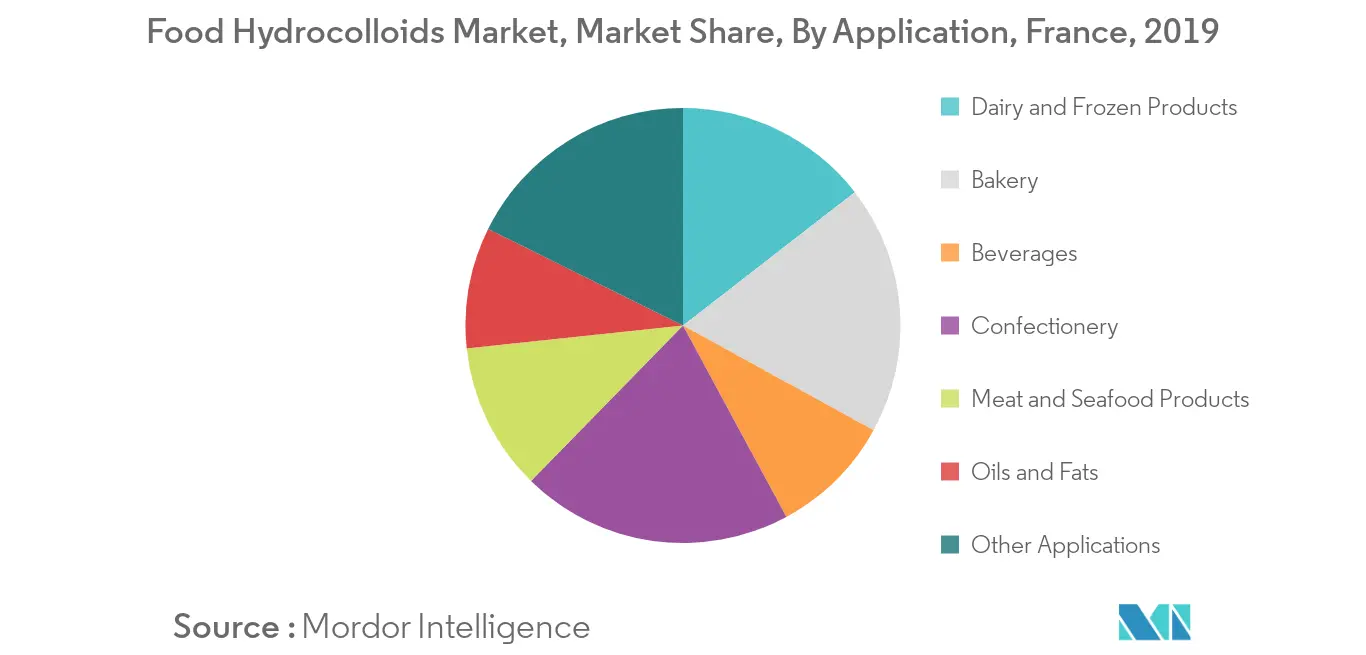 france-food-hydrocolloids-market-industry