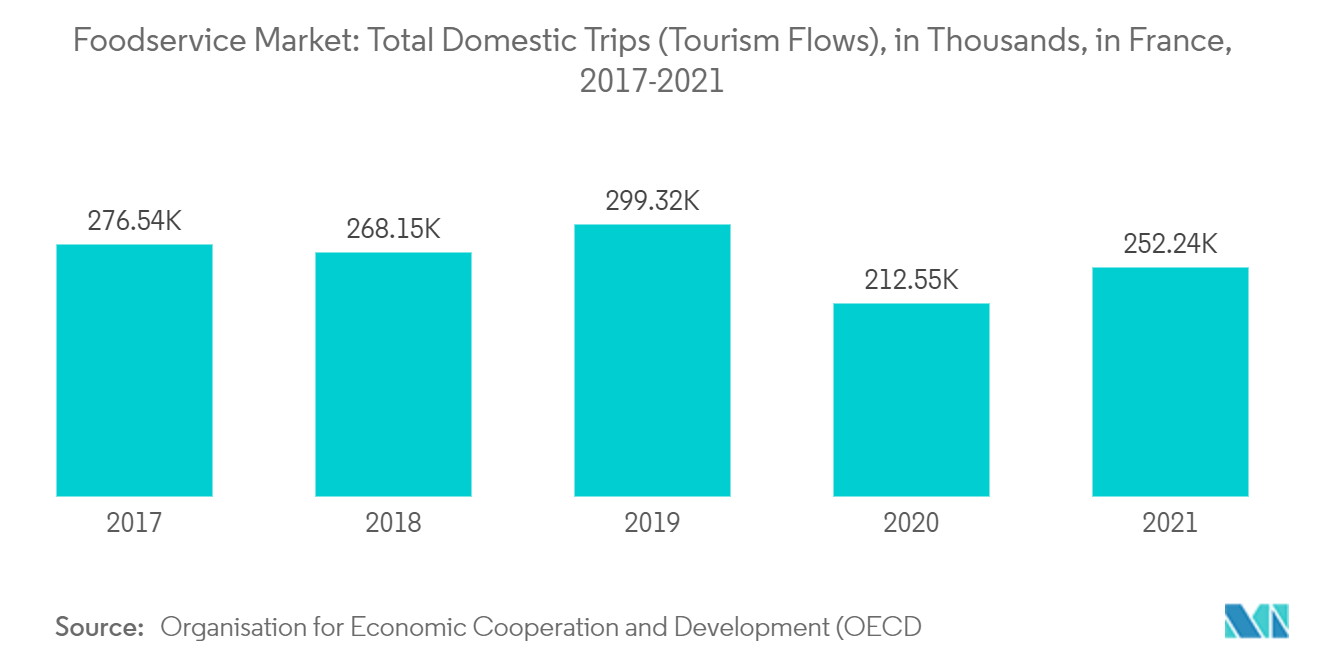 France Foodservice Market Foodservice Market Total Domestic Trips (Tourism Flows), in Thousands, in France, 2017-2021