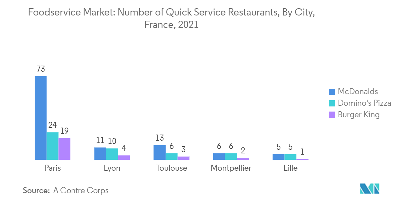 France Foodservice Market Mercado de servicios de alimentos Número de restaurantes de servicio rápido, Por ciudad, Francia, 2021
