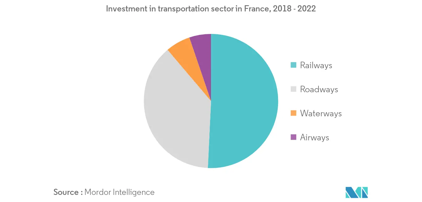 France logistics market 2