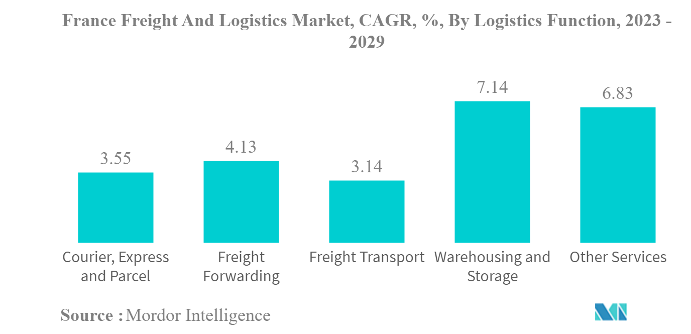 法国货运和物流市场：法国货运和物流市场，复合年增长率，%，按物流职能（2023-2029）