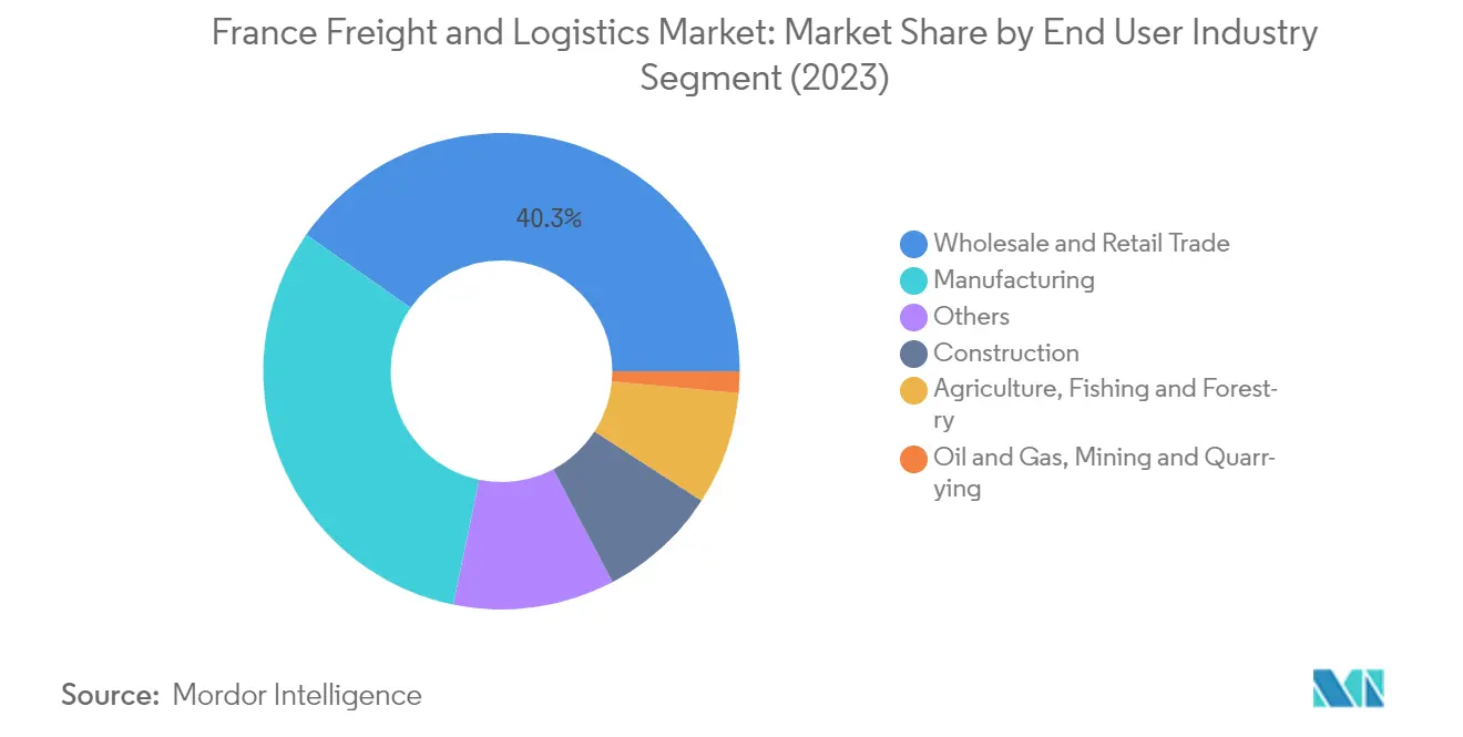 Market Analysis of France Freight and Logistics Market: Chart for End User Industry