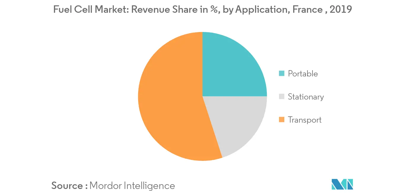 France Fuel Cell Market : Market segmentation