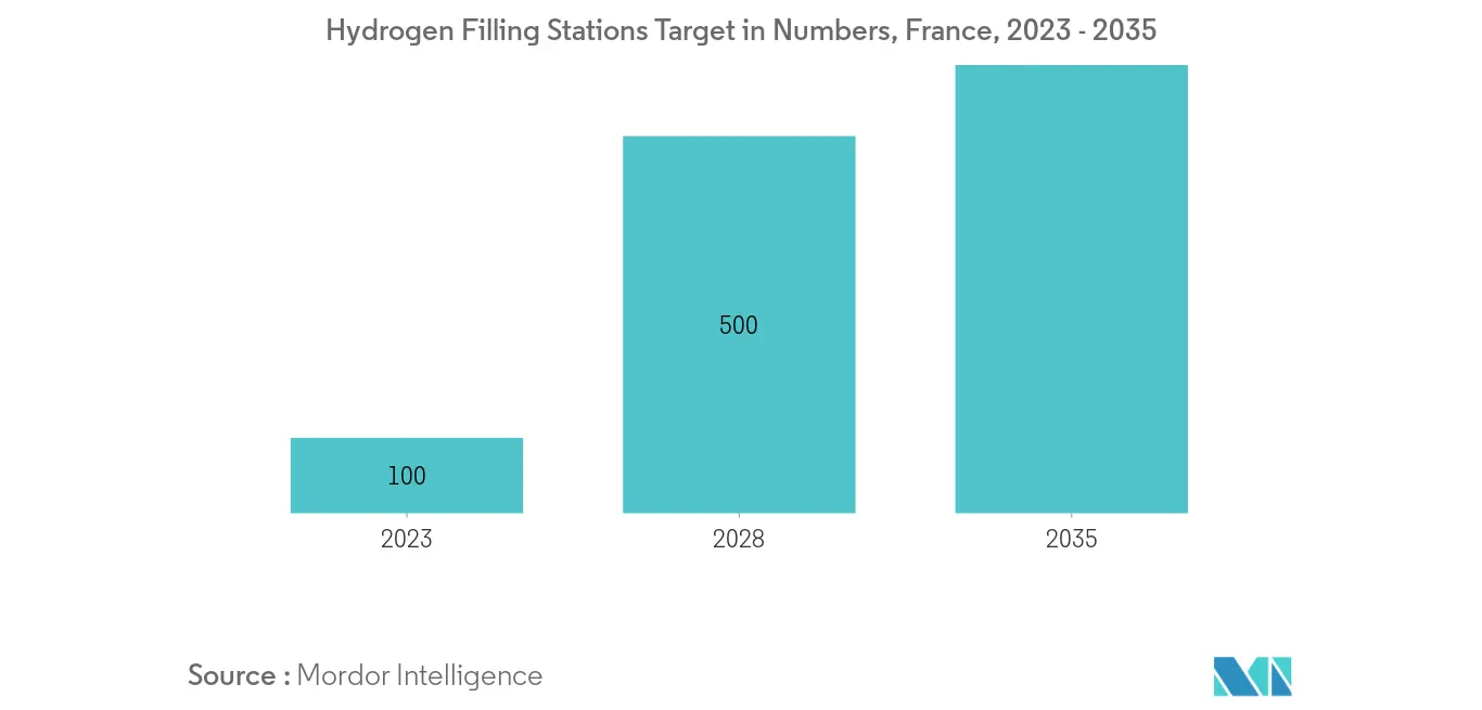 France Fuel Cell Market: Hydrogen Filling Stations Target in Numbers