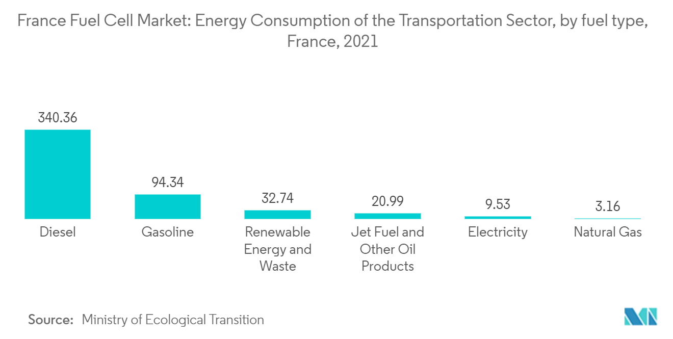 Mercado francês de células de combustível - Consumo de energia do setor de transportes, por tipo de combustível, França, 2021