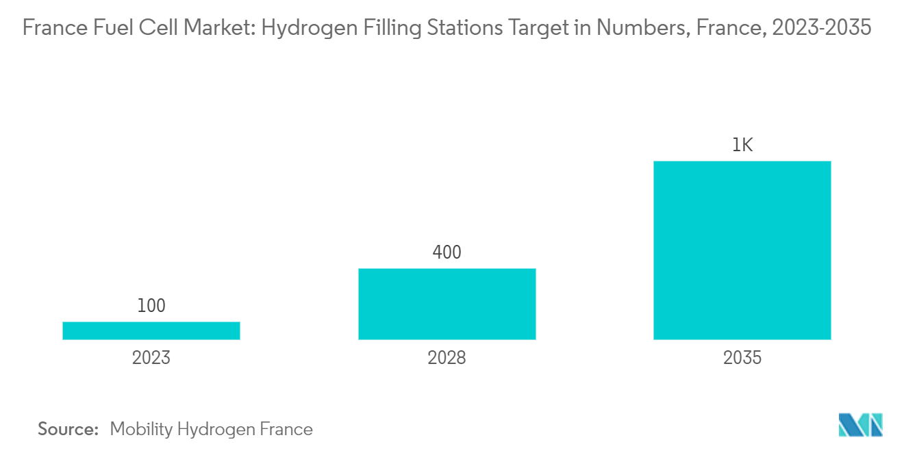 フランスの燃料電池市場：水素充填ステーション数の目標（フランス、2023年～2035年