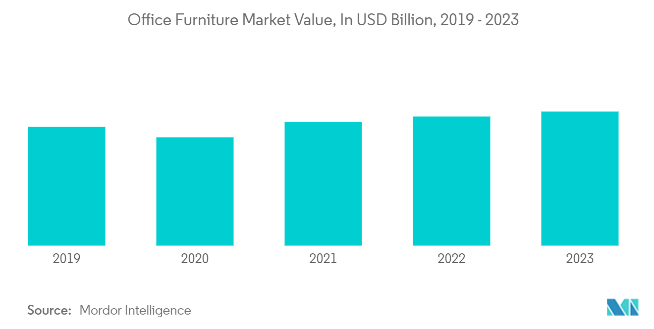 フランスの家具市場オフィス家具市場の金額（億米ドル）：2019年～2023年