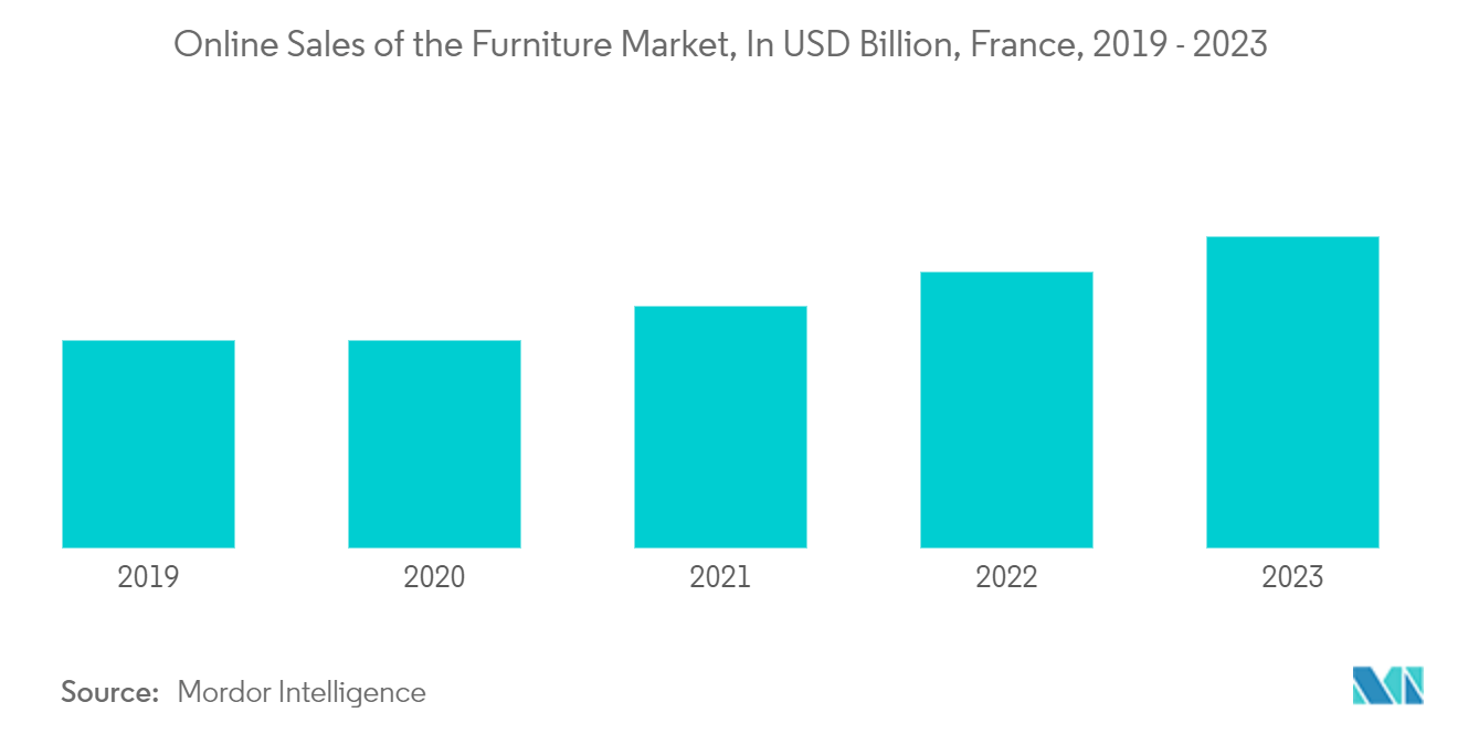 フランスの家具市場家具市場のオンライン販売（億米ドル）（フランス、2019年～2023年