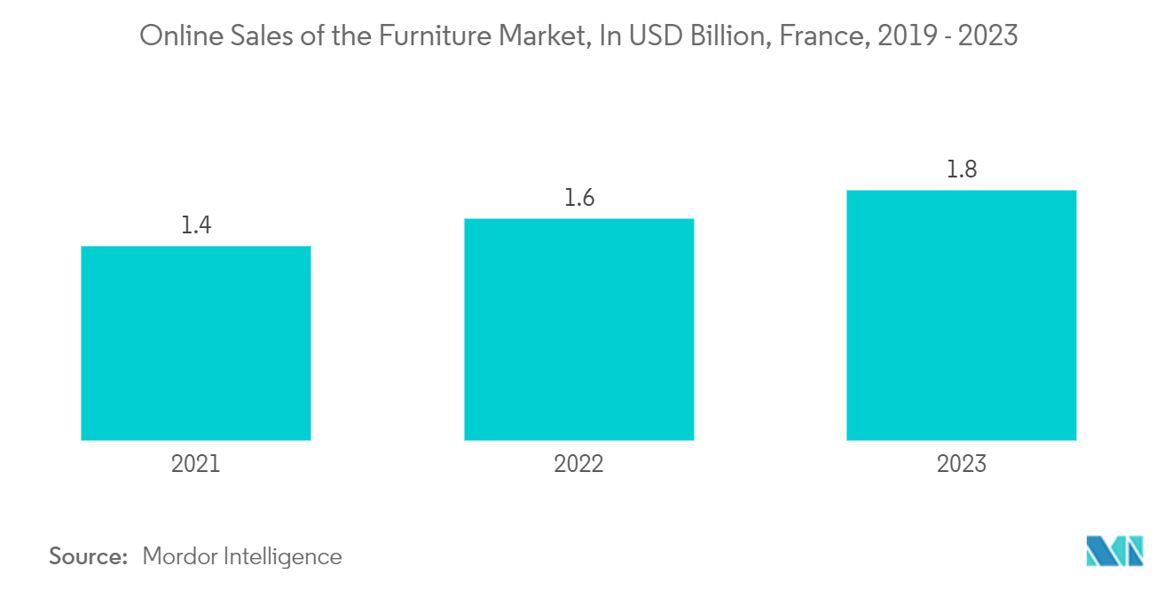 Мебельный рынок Франции онлайн-продажи мебельного рынка, в миллиардах долларов США, Франция, 2019–2023 гг.