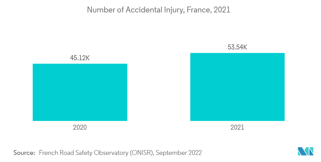سوق الأجهزة الجراحية العامة في فرنسا عدد الإصابات العرضية، فرنسا، 2021