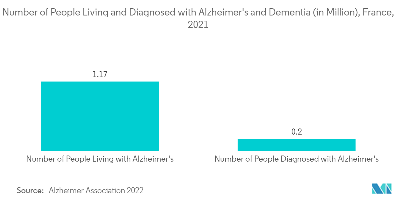 Markt für allgemeine chirurgische Geräte in Frankreich Anzahl der Menschen, die mit Alzheimer und Demenz leben und bei denen eine Diagnose gestellt wurde (in Millionen), Frankreich 2021