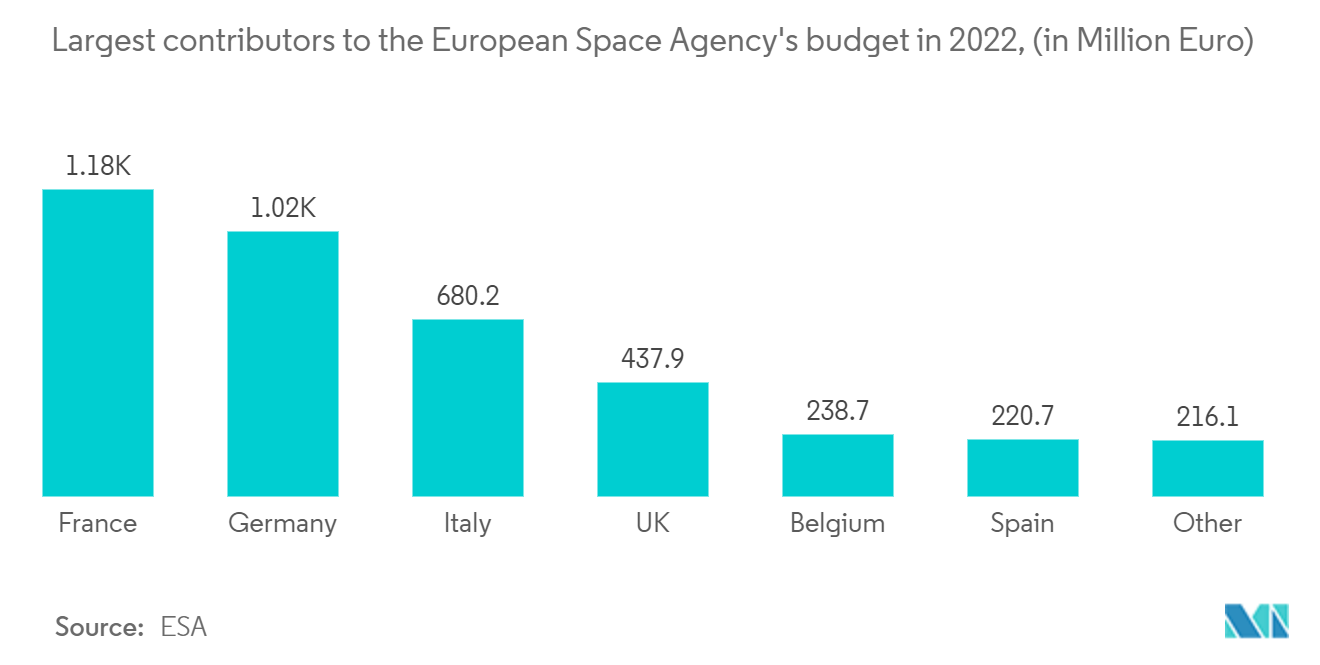 フランスの地理空間分析市場2022年の欧州宇宙機関予算への最大の貢献者（単位：百万ユーロ）