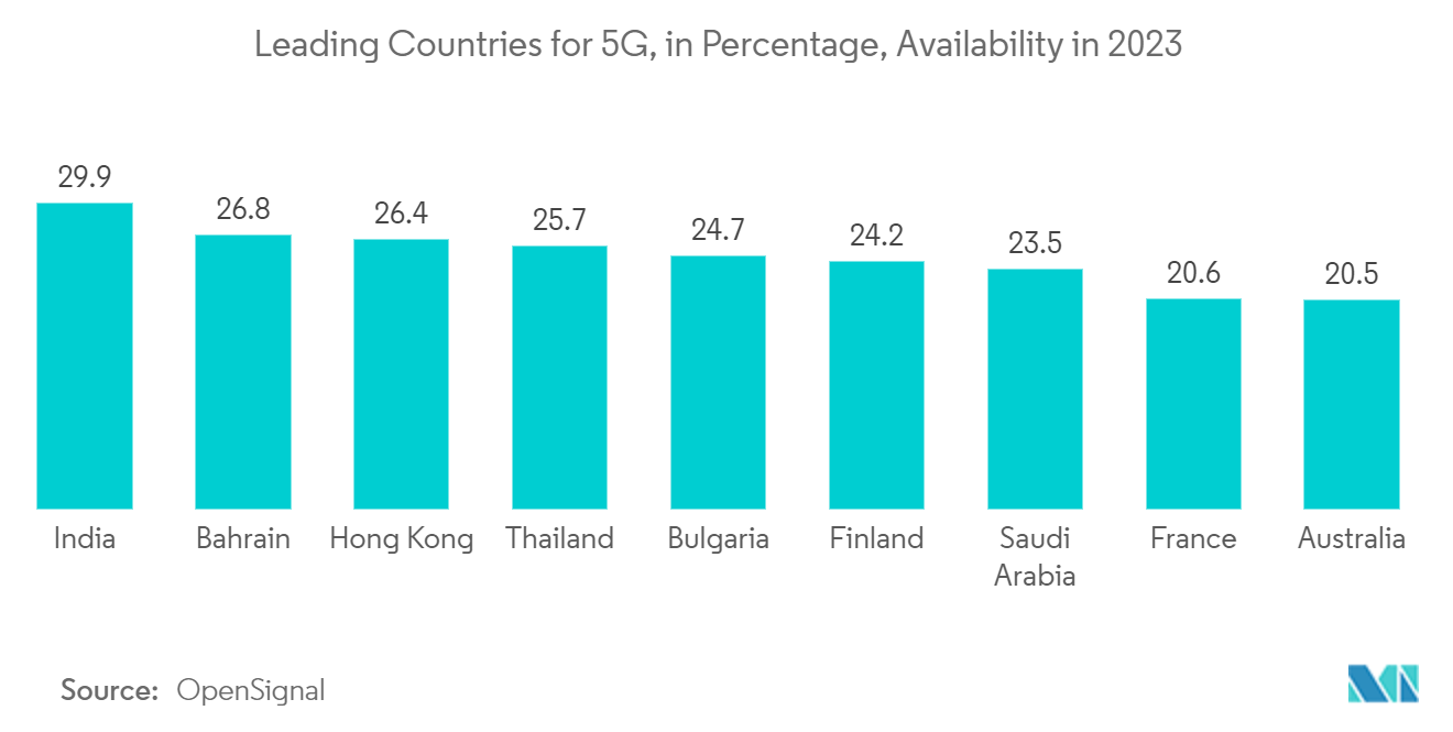 France Geospatial Analytics Market: Leading Countries for 5G, in Percentage, Availability in 2023