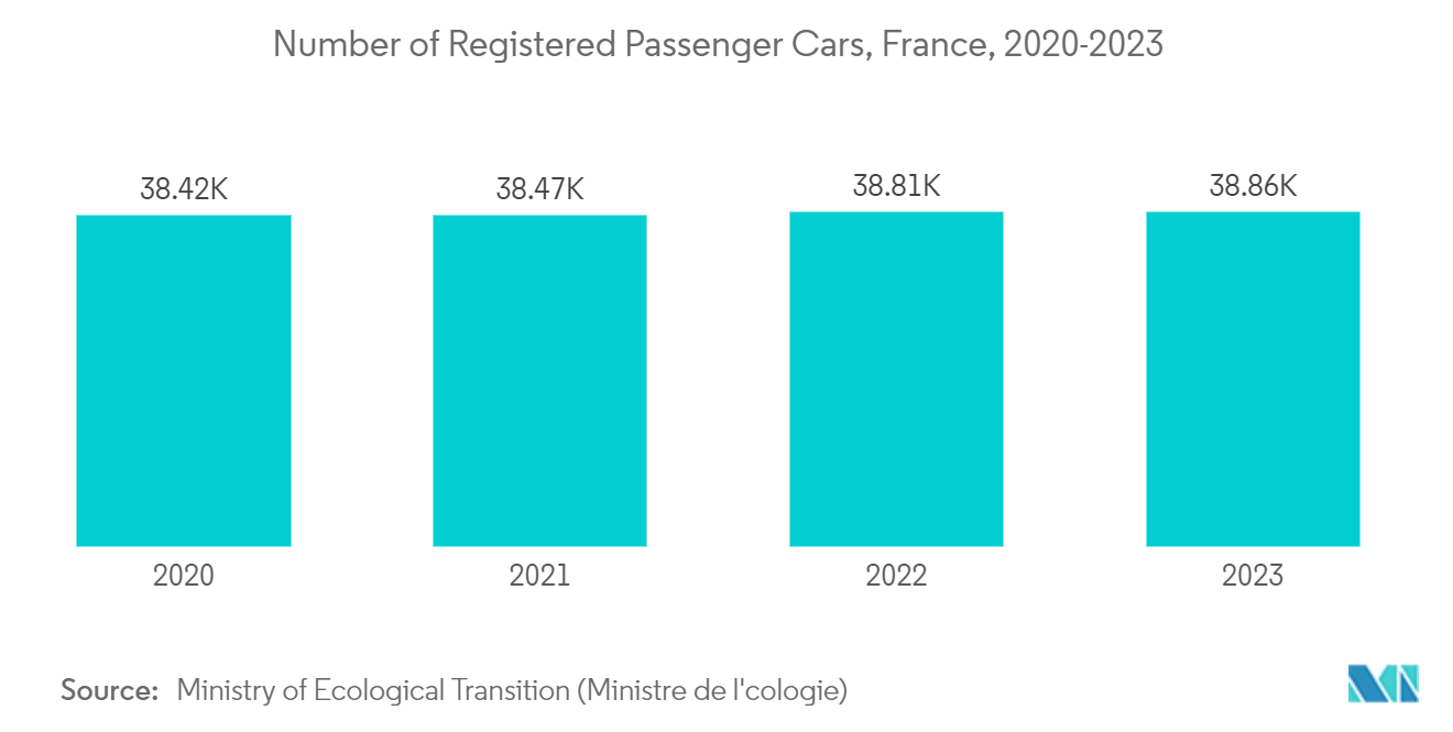 France Geospatial Analytics Market: Number of Registered Passenger Cars, France, 2020-2023