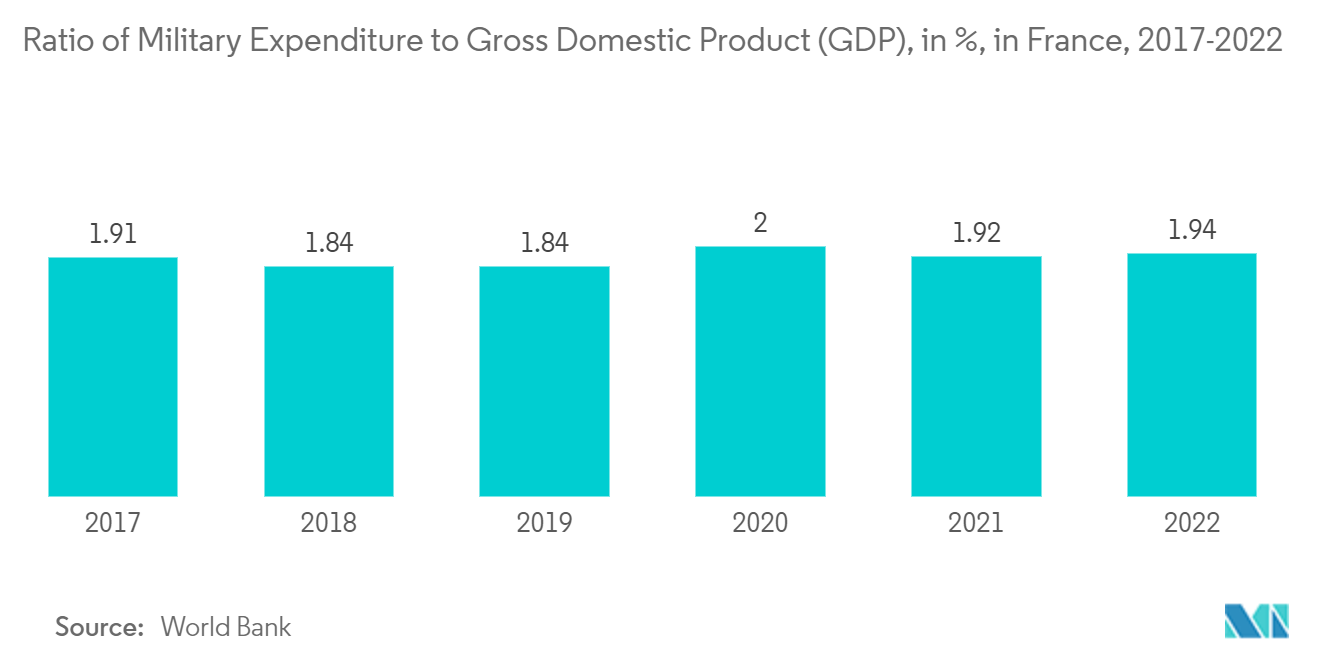 France Geospatial Imagery Analytics Market : Ratio of Military Expenditure to Gross Domestic Product (GDP), in %, in France, 2017-2022