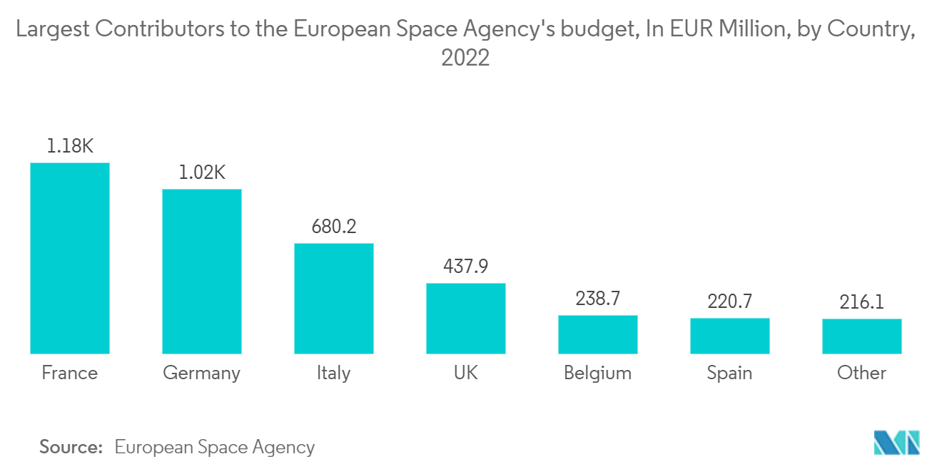 France Geospatial Imagery Analytics Market : Largest Contributors to the European Space Agency's Budget, In EUR Million, by Country, 2022