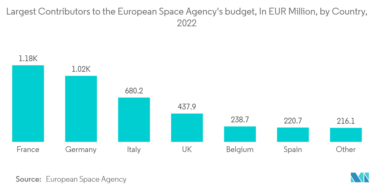 Marché français de lanalyse dimages géospatiales  les plus gros contributeurs au budget de lAgence spatiale européenne, en millions deuros, par pays, 2022