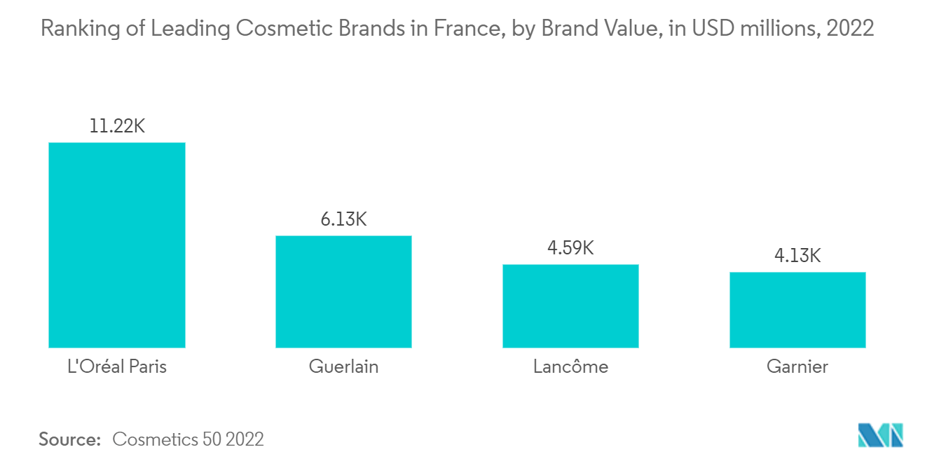 سوق التغليف الزجاجي الفرنسي تصنيف العلامات التجارية الرائدة في مجال مستحضرات التجميل في فرنسا، حسب قيمة العلامة التجارية، بملايين الدولارات الأمريكية، 2022