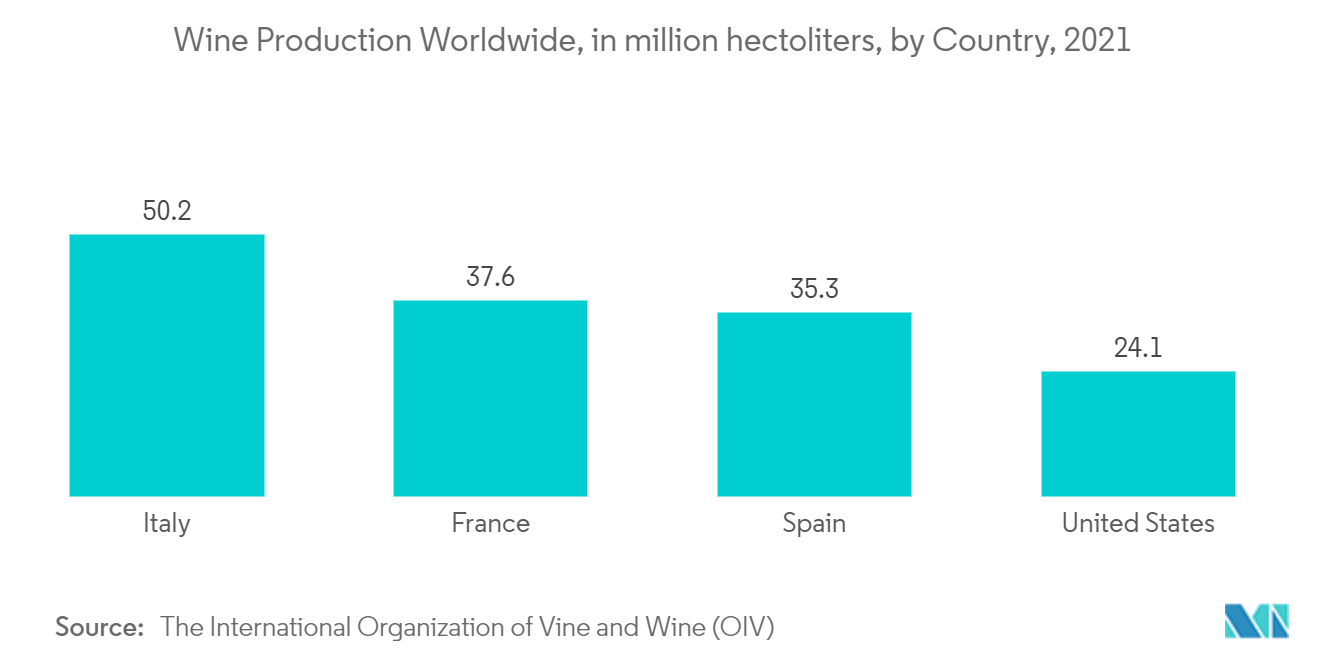 سوق تغليف الزجاج الفرنسي إنتاج النبيذ في جميع أنحاء العالم، بمليون هكتوليتر، حسب الدولة، 2021