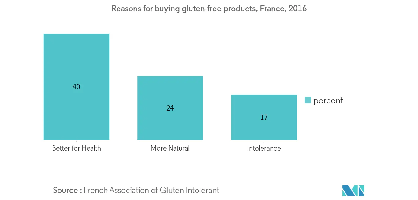 france-gluten-free-foods-beverages-market-industry